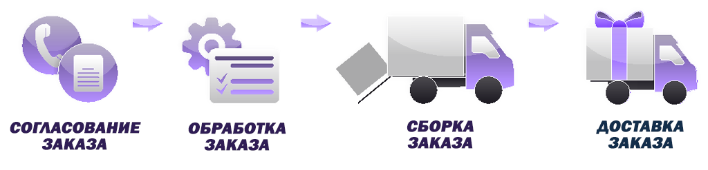 Заказ товара